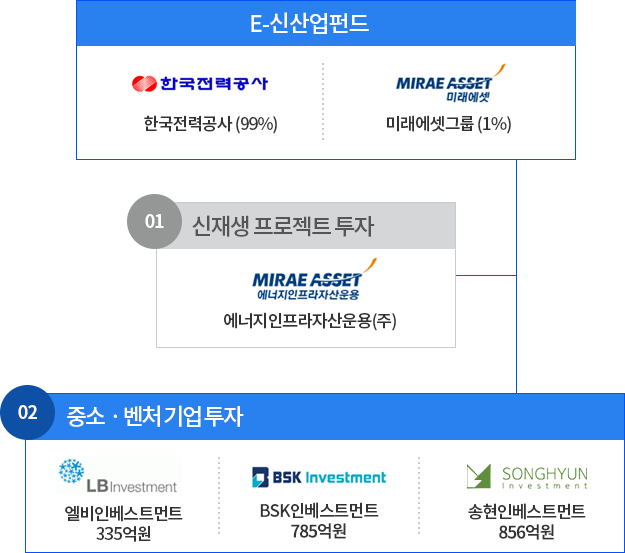 E-신산업펀드:한국전력공사 99%, 미래에셋그룹 1% / 1. 신재생프로젝트투자: 에너지인프라자산운용(주) 2.중소 및 벤처 기업투자: LB인베스트먼트 335억원, BSK인베스트먼트 300억원, 송현인베스트먼트 930억원