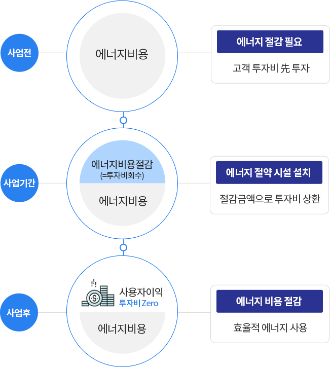 사업 전 에너지 비용 때문에 에너지 절감 필요성을 느끼지만 투자비 부담을 가진 고객이 사업기간 동안 에너지 절약 시설을 설치하고 절감금액으로 투자비를 상환한다. 사업후 효율적 에너지 사용으로 에너지 비용이 절감되면 에너지 비용이 사용자의 이익이 되어 투자비가 Zero가 된다.