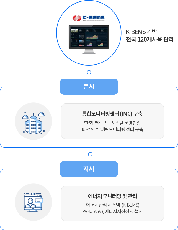 시스템 및 장치 설치(에너지관리시스템(K-BEMS)+실내외 조명+에너지저장 장치)하고 에너지 절감 및 온실가스 배출 감축하여 대학 건물의 환경개선으로 인하여 학생 및 교직원의 만족도 향상